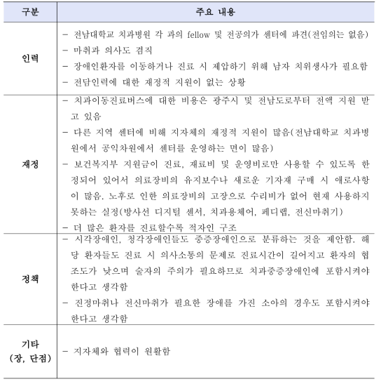 광주권역 장애인구강진료센터 간담회