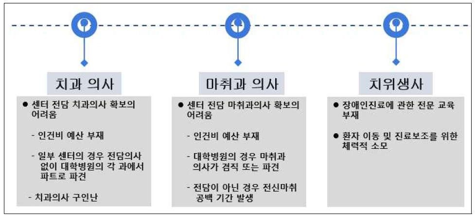 권역장애인구강진료센터 인력 관련 문제점