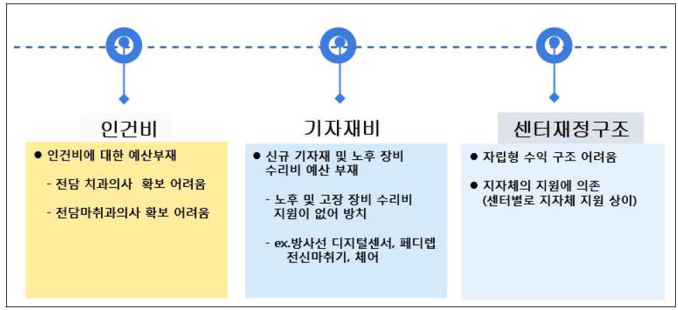 권역장애인구강진료센터 예산 관련 문제점