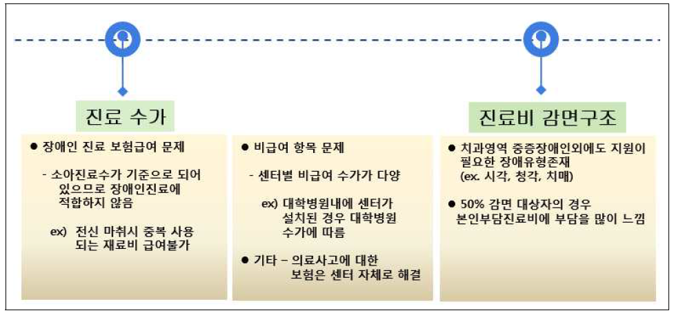 권역장애인구강진료센터 정책 관련 문제점