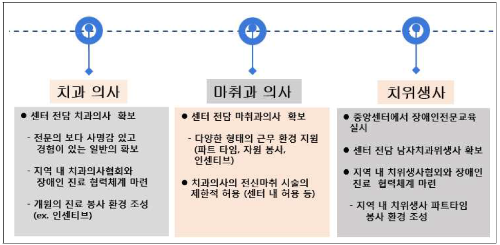 권역장애인구강진료센터 인력 활성화 방안