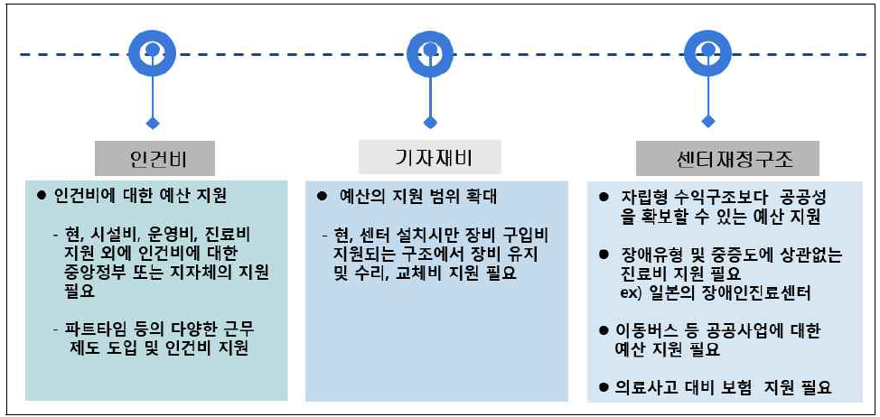 권역장애인구강진료센터 예산 활성화 방안