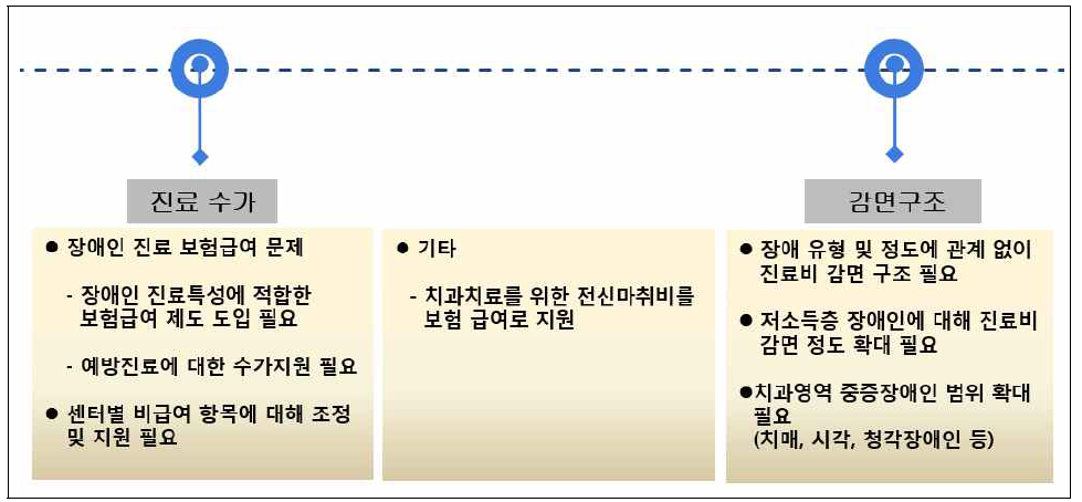 권역장애인구강진료센터 정책 활성화 방안