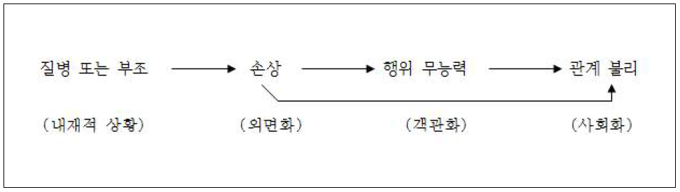 ICIDH의 개념들의 연결 출처: World Health Organization, 1994, p. 35