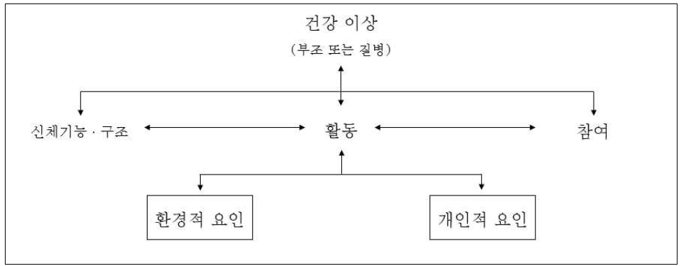 ICF의 요소들 간의 상호작용 출처: World Health Organization, 2001, p. 18