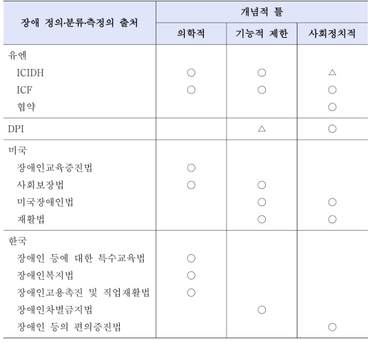 장애 정의․분류․측정의 요약