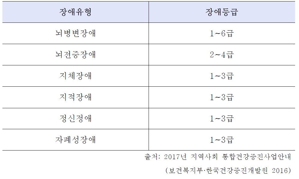 치과영역중증장애인의 유형과 등급