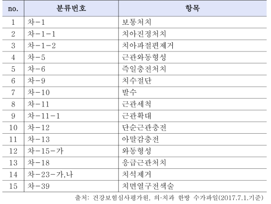 장애인에 대한 가산 건강보험급여 항목