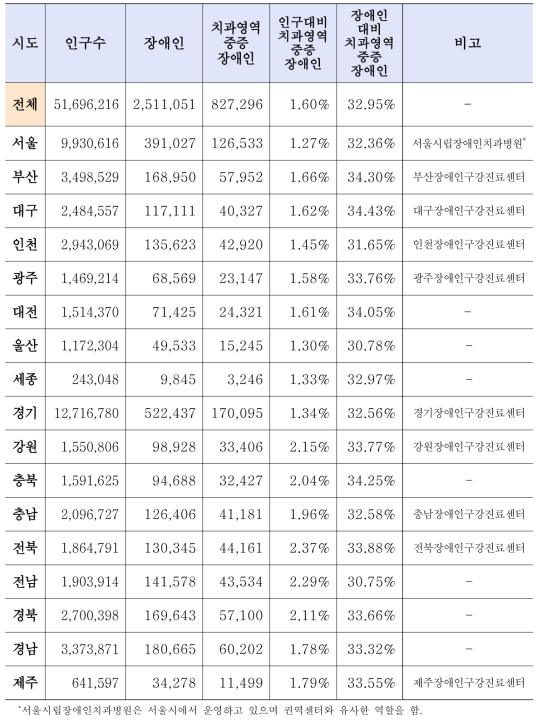 전국 치과영역중증장애인 현황 (기준 : 2016년, 단위 : 명)