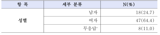 한국 의료종사자 장애인진료관련 구강설문지 대상자 특성