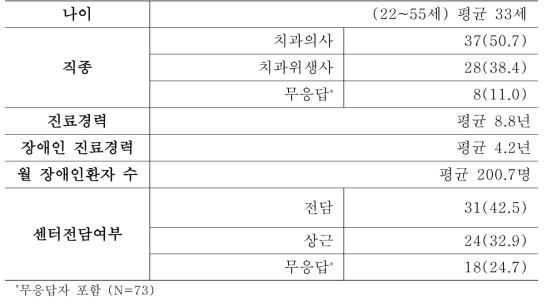 (계속) 한국 의료종사자 장애인진료관련 구강설문지 대상자 특성