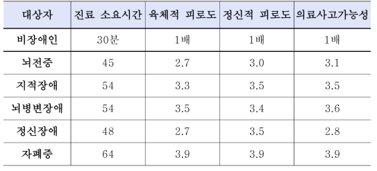 한국 장애별 진료 상대가중치 평가