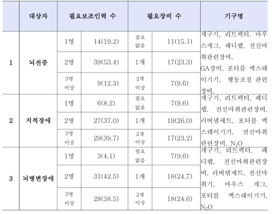 한국 장애인구강진료시 장애별 필요 보조 인력과 필요장비 수 및 기구명