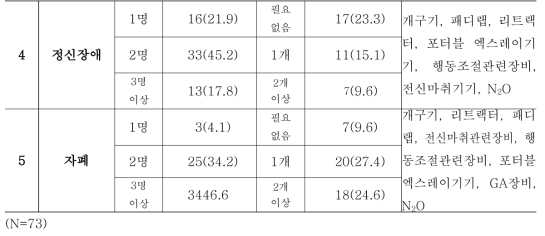 (계속) 한국 장애인구강진료시 장애별 필요 보조 인력과 필요장비 수 및 기구명