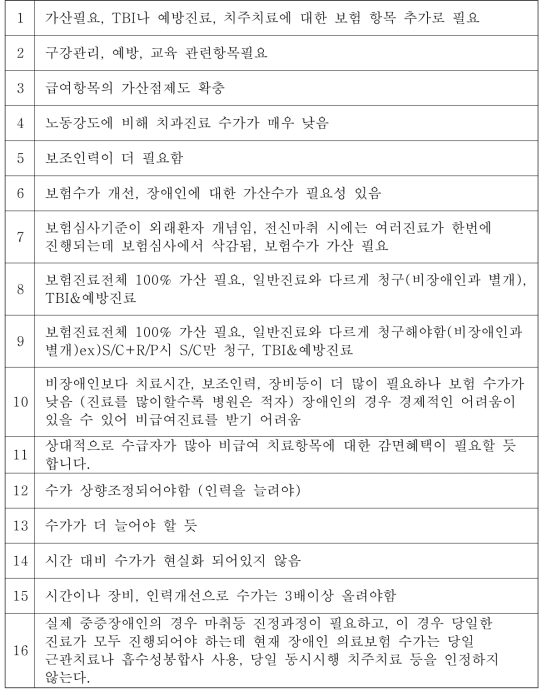 한국 장애인구강진료센터 의료종사자의 수가에 대한 의견