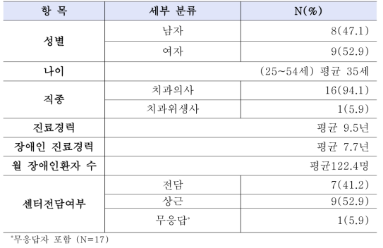 일본 의료종사자 장애인진료관련 구강설문지 대상자 특성