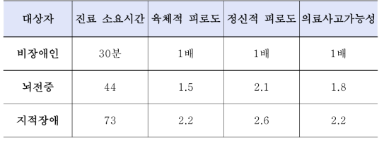 일본 장애별 진료 상대가중치 평가