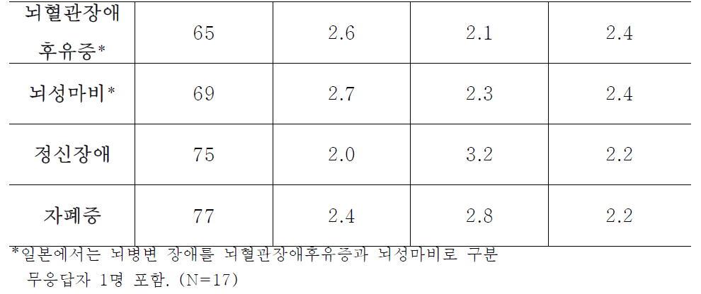 (계속) 일본 장애별 진료 상대가중치 평가