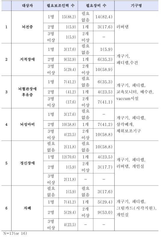 일본 장애인구강진료 시 필요 보조 인력과 필요장비 수 및 기구명