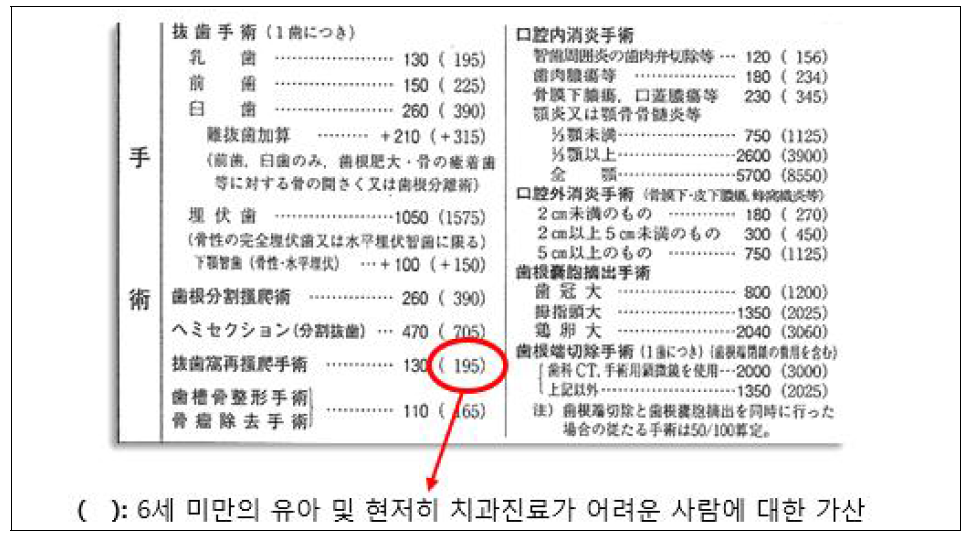 일본의 장애인건강보험수가표 예시 출처. 사회보험치과진료보수점수조견표, 일본