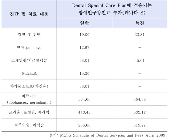 Dental Special Care Plan 보험 수가