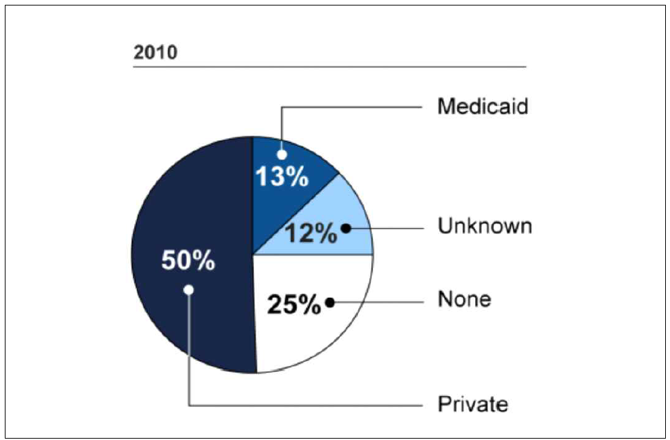 미국 보험별 치과진료비 지출 형태 출처: GAO analysis of HHS data, Dental services. Information on coverage, payments, and fee variation (2013)