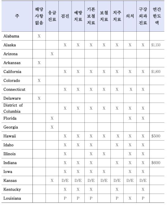 각 주의 메디케이드 건강보험 가입자의 구강진료 영역별 혜택 여부