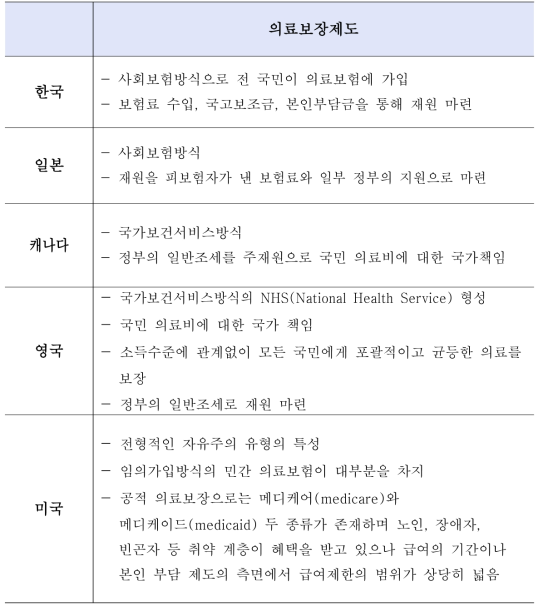 국가 간 의료보장제도