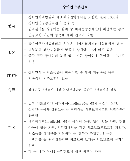 국가 간 장애인구강진료