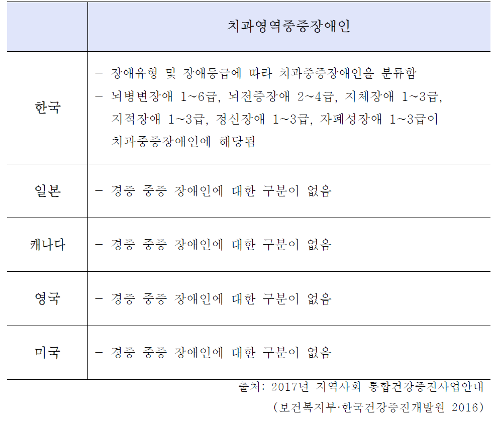 국가 간 치과영역중증장애인 분류