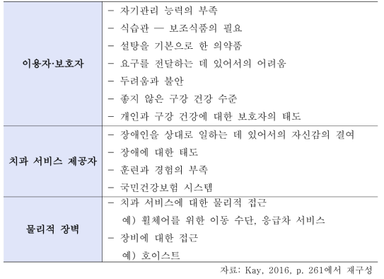 구강 건강에 대한 장애물의 예