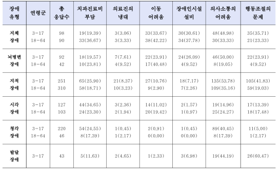 장애인이 치과치료를 받기 어려운 이유