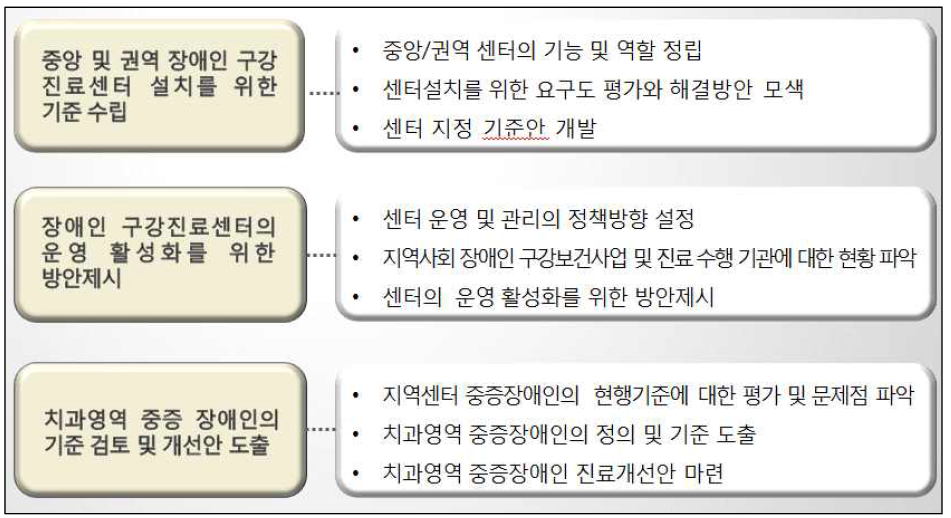 연구의 목적 및 내용의 개요