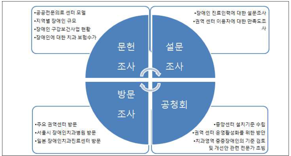 연구 추진 전략