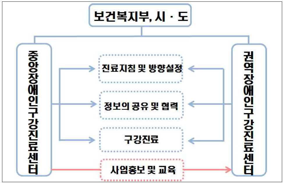 중앙 및 권역 장애인구강진료센터간 협력체계