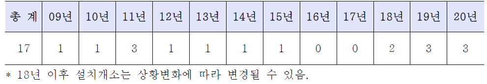 1차 권역장애인구강진료센터설치 추진목표