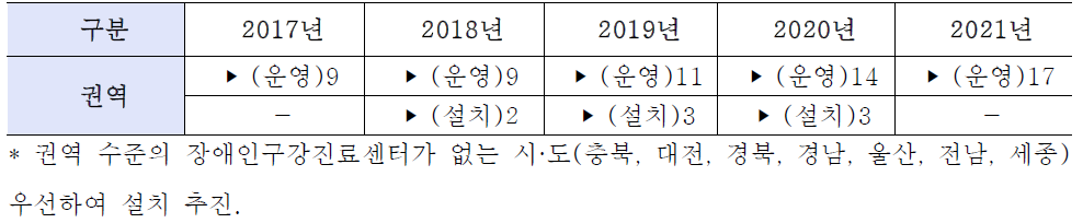 2차 권역장애인구강진료센터설치 추진목표