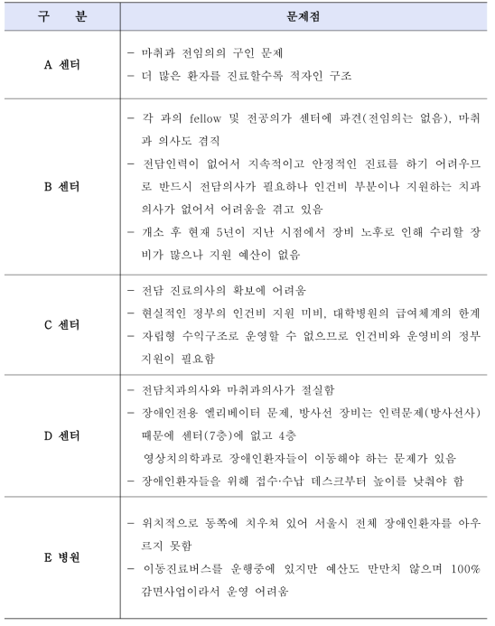 현재 각 권역장애인구강진료센터의 문제점