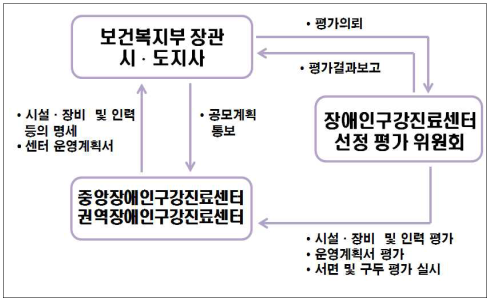 중앙 및 권역 장애인구강진료센터 선정체계