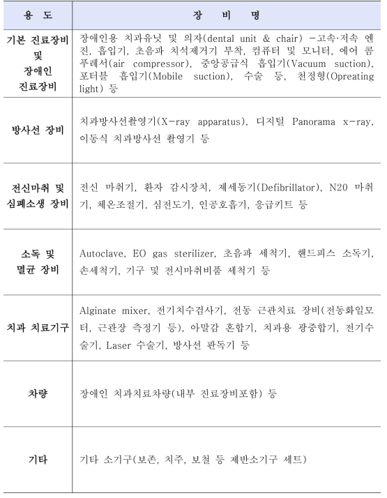 권역장애인구강진료센터 장비에 대한 지정기준