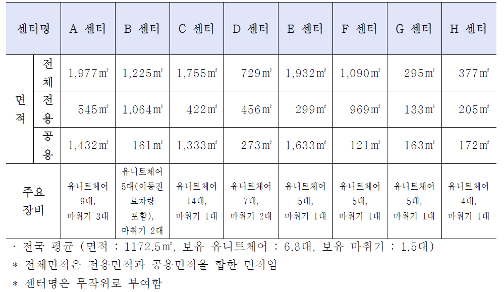 권역장애인구강진료센터 시설현황(2016기준)