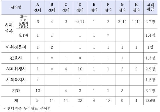 권역장애인구강진료센터 인력현황(2016기준)