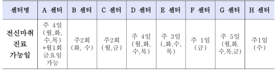 권역장애인구강진료센터 운영현황