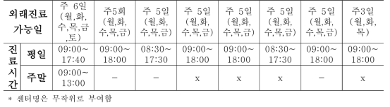 (계속) 권역장애인구강진료센터 운영현황