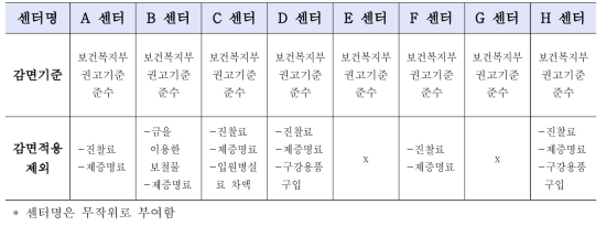 권역장애인구강진료센터 장애인 감면적용 범위