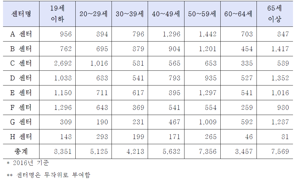 권역장애인구강진료센터 이용자 연령 현황 (단위: 명)