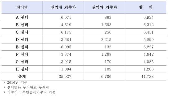 권역장애인구강진료센터 이용자의 거주지 현황 (단위: 명)