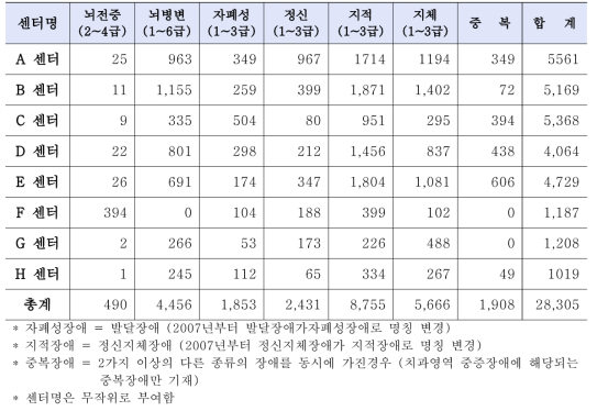 권역장애인구강진료센터 치과영역 중증장애유형별 진료현황 (단위: 명)