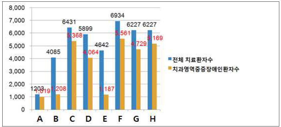 권역장애인구강진료센터 치과영역중증장애인 환자 진료 현황 * 센터명은 무작위로 부여함