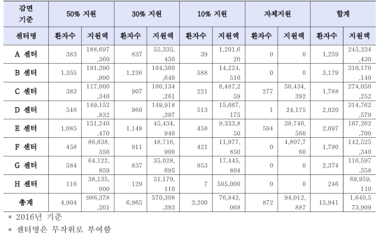 권역장애인구강진료센터 진료비 지원(감면)내역 (단위: 명, 원)